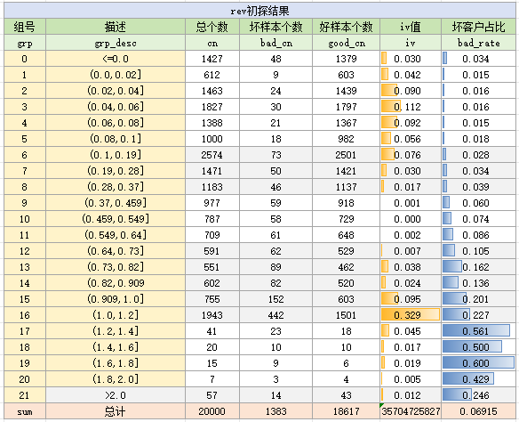 rev变量调整分箱后的效果