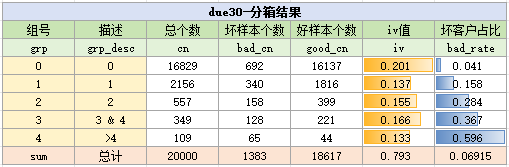 due30变量分箱结果