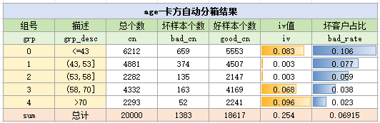 age变量卡方分箱结果
