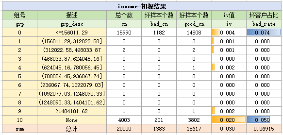 imcome变量初探结果