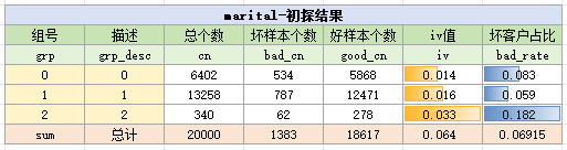 marital变量初探结果