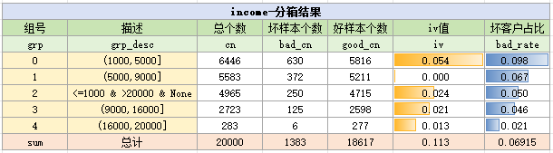imcome变量分箱结果