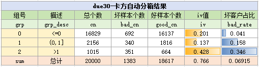 due30变量卡方分箱结果