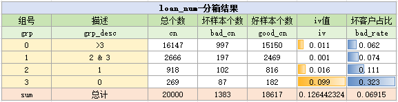 手动分箱后loannum变量的分箱结果