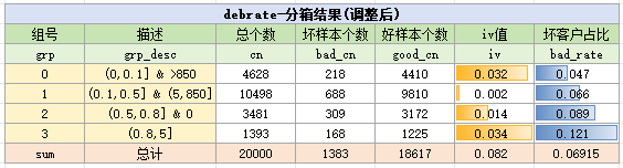 debrate变量分箱结果-调整后