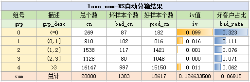 loan_num变量KS分箱结果