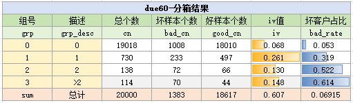 due60变量分箱结果