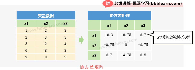 协方差矩阵