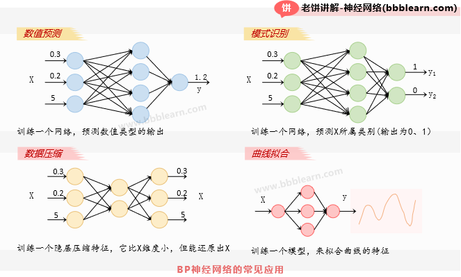 BP神经网络的常见应用