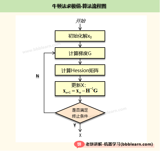 牛顿法-算法流程