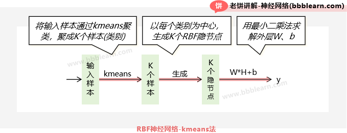 用kmeans法求解RBF神经网络