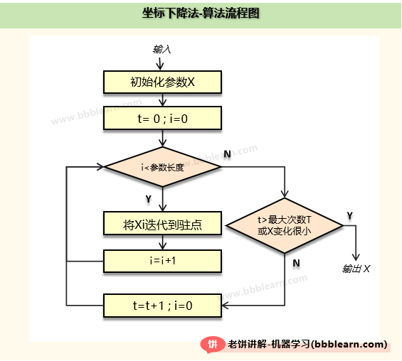 坐标下降法-算法流程图