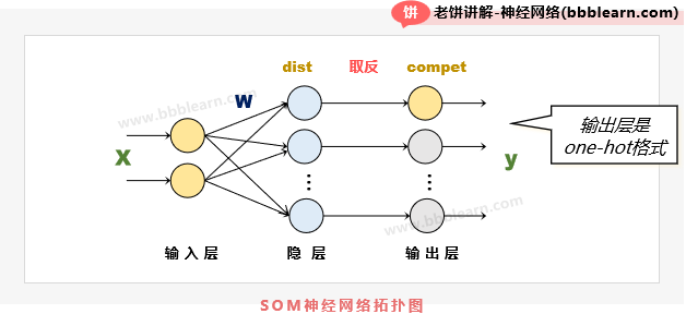 SOM神经网络的拓扑结构