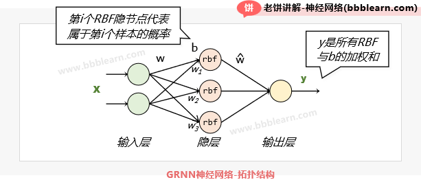 GRNN神经网络的拓扑结构