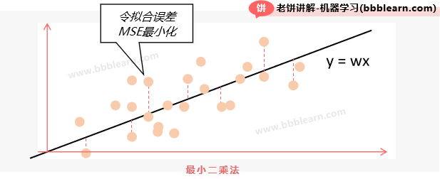 最小二乘问题