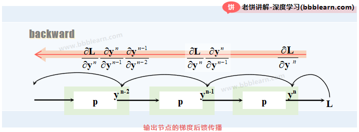 输出节点的梯度后馈传播
