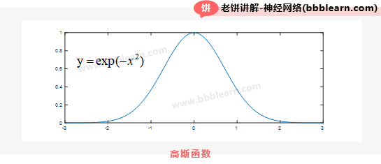 高斯函数图象