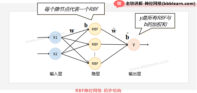 RBF神经网络-拓扑结构
