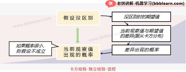 卡方独立检验-思想与流程