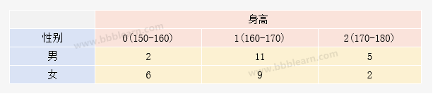 男女两组身高的分布