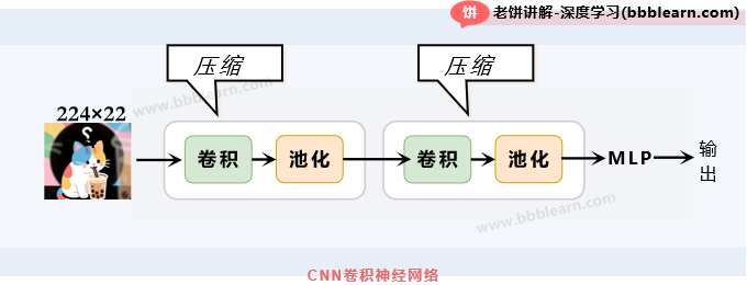 CNN卷积神经网络