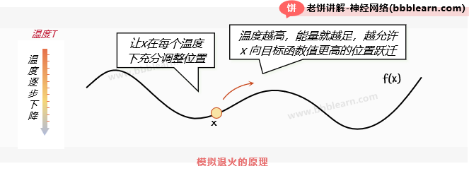 模拟退火算法原理