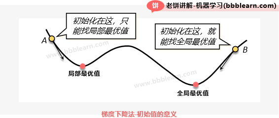 梯度下降法-初始值的意义