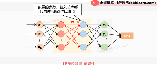 BP神经网络-前馈性
