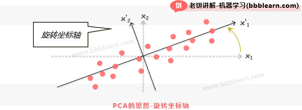 PCA的思想-旋转坐标轴