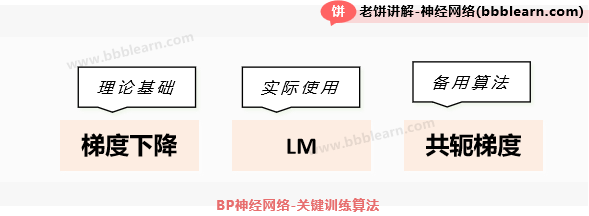 BP神经网络-关键训练算法