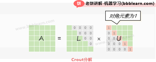 Crout分解 
