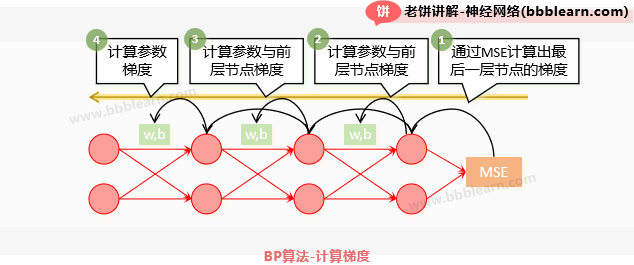 BP算法-计算梯度