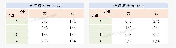 特征概率表