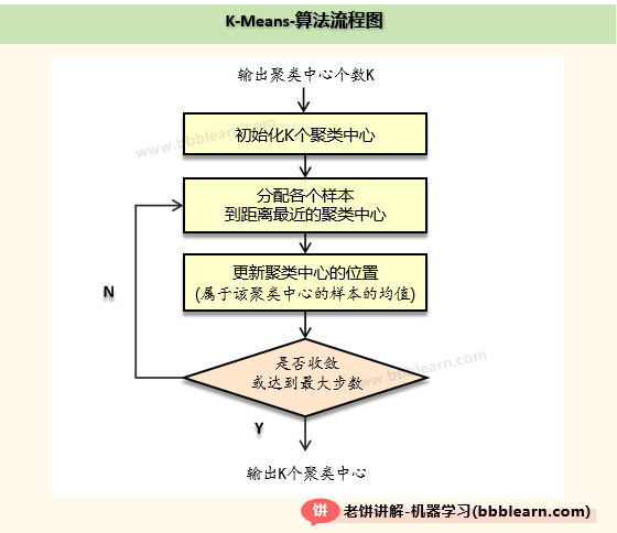 kmeans聚类-算法流程