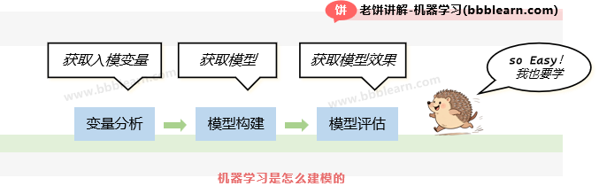 机器学习是怎么建模的