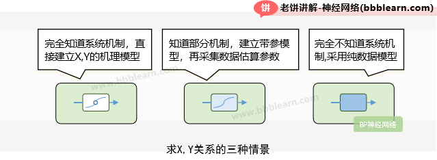 求XY关系的三种情景