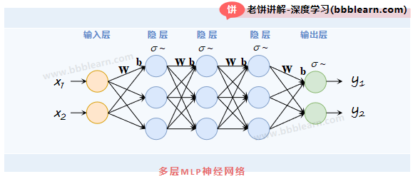 多层MLP神经网络