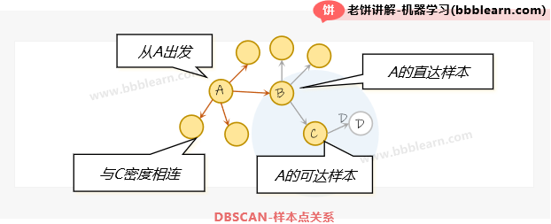 DBSCAN-样本点关系
