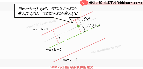 SVM-软间隔模型-约束条件的意义