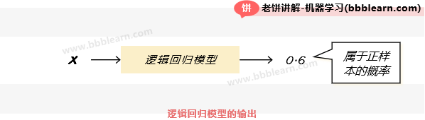 逻辑回归模型的输出