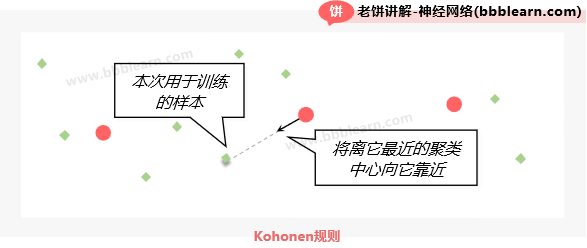 kohonen规则