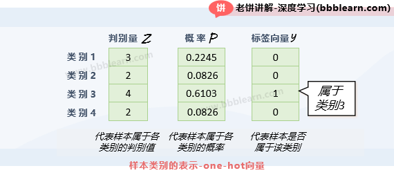 样本类别的表示-one-hot向量