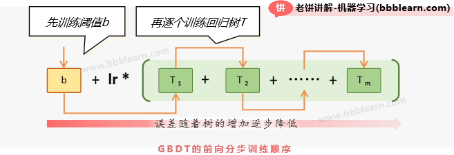 GBDT的前向分步训练顺序