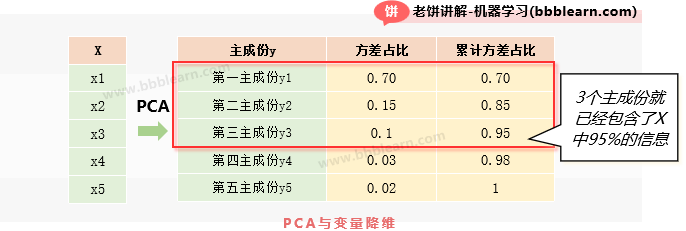 PCA-变量降维