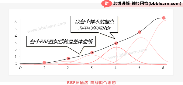 RBF插值法用于曲线拟合的思想