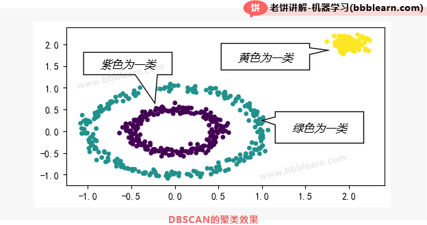 DBSCAN的聚类效果