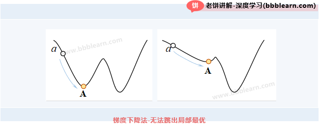 梯度下降法-无法跳出局部最优