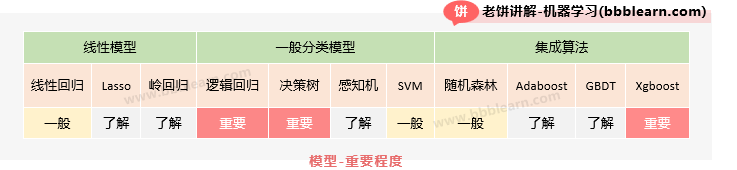各个模型的重要程度