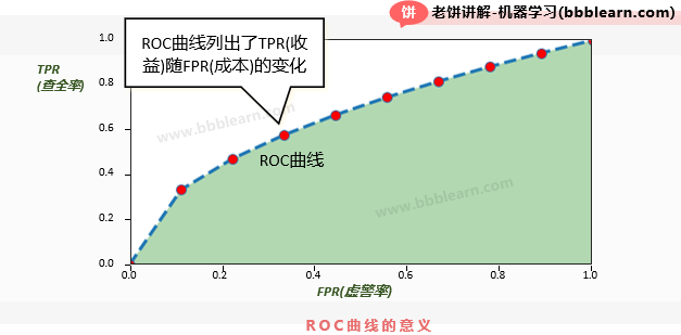 ROC曲线的意义