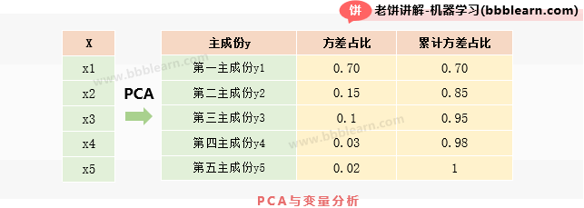 PCA-分析变量